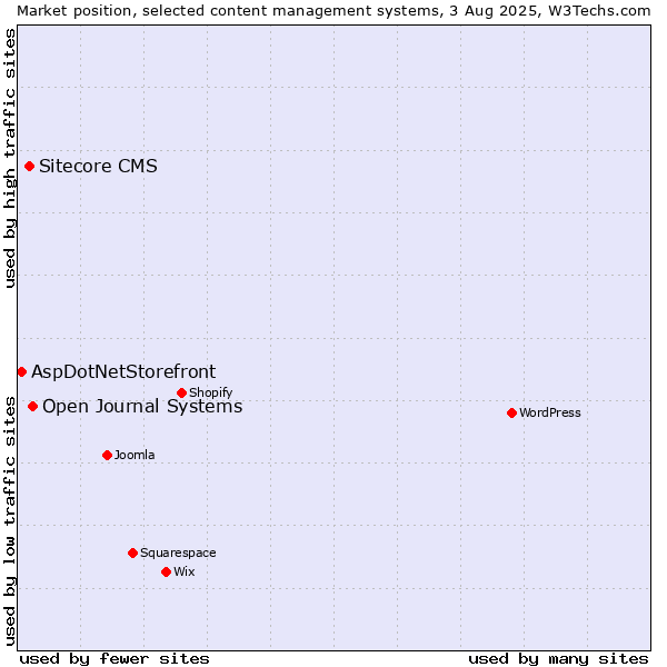Market position of Open Journal Systems vs. Sitecore CMS vs. AspDotNetStorefront