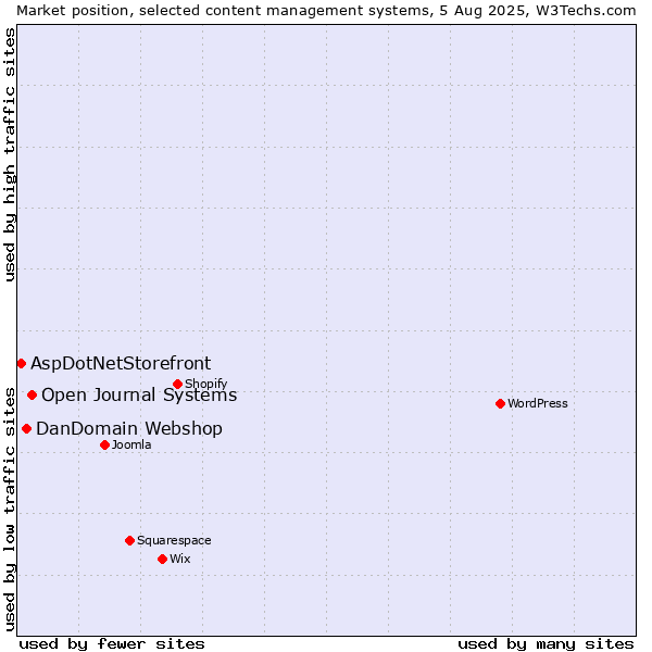 Market position of Open Journal Systems vs. DanDomain Webshop vs. AspDotNetStorefront