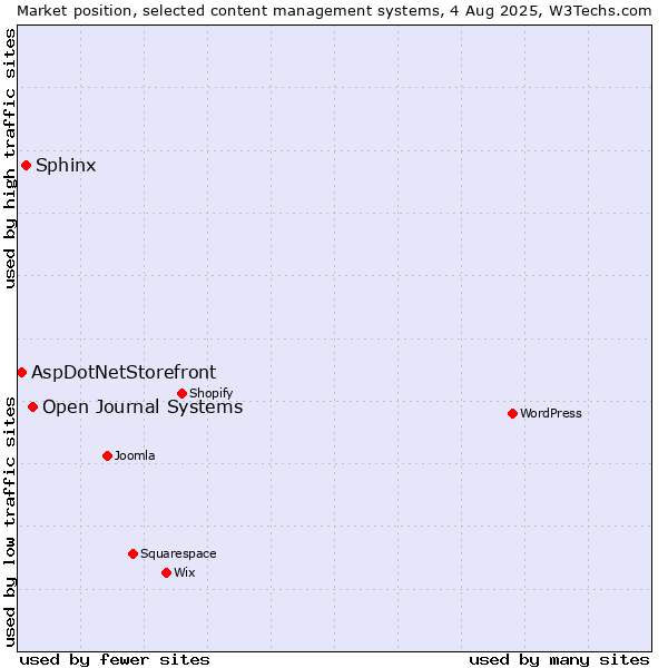 Market position of Open Journal Systems vs. Sphinx vs. AspDotNetStorefront