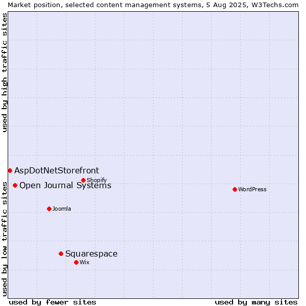 Market position of Squarespace vs. Open Journal Systems vs. AspDotNetStorefront