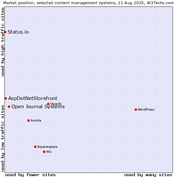Market position of Open Journal Systems vs. AspDotNetStorefront vs. Status.io
