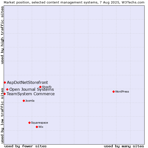 Market position of Open Journal Systems vs. AspDotNetStorefront vs. TeamSystem Commerce