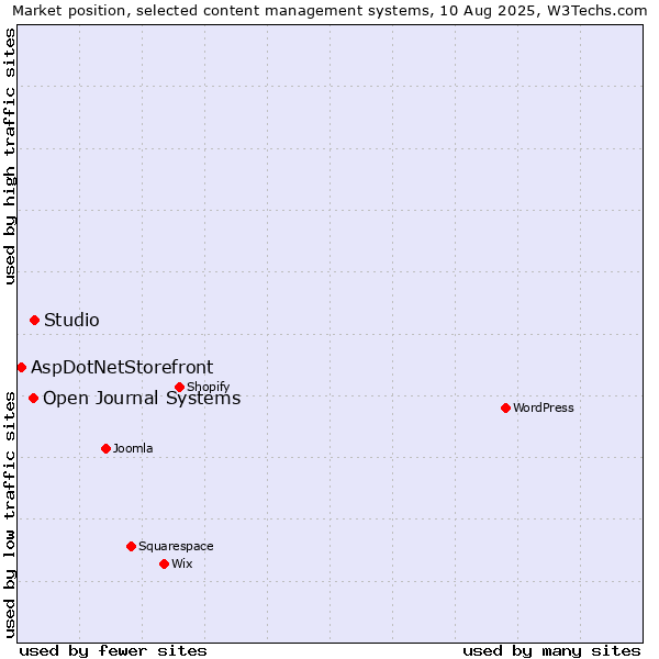 Market position of Studio vs. Open Journal Systems vs. AspDotNetStorefront