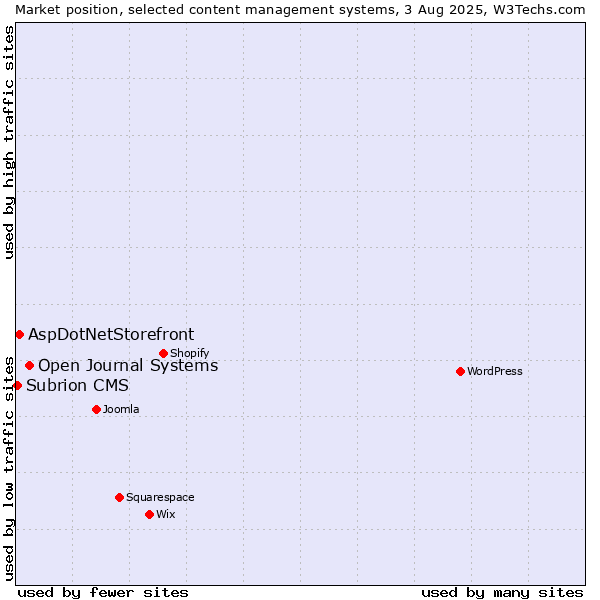 Market position of Open Journal Systems vs. AspDotNetStorefront vs. Subrion CMS