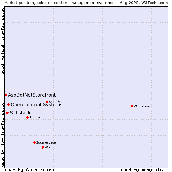 Market position of Open Journal Systems vs. Substack vs. AspDotNetStorefront