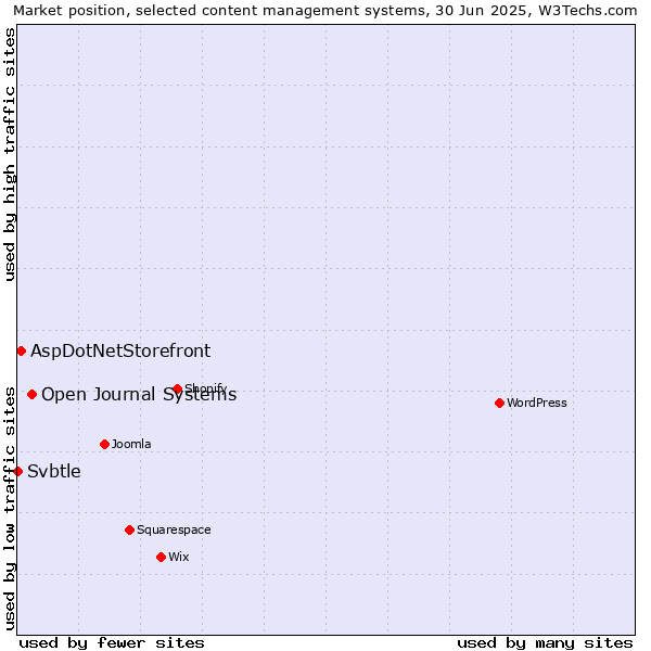 Market position of Open Journal Systems vs. AspDotNetStorefront vs. Svbtle
