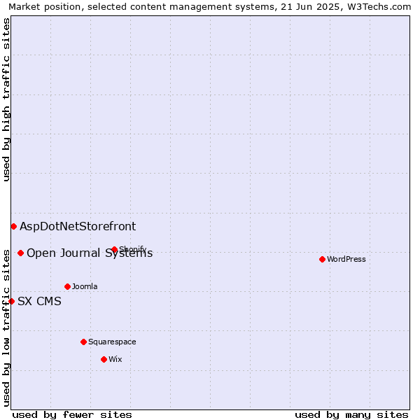 Market position of Open Journal Systems vs. AspDotNetStorefront vs. SX CMS