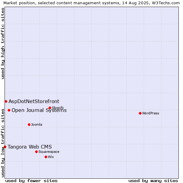 Market position of Open Journal Systems vs. AspDotNetStorefront vs. Tangora Web CMS