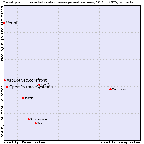Market position of Open Journal Systems vs. AspDotNetStorefront vs. Verint