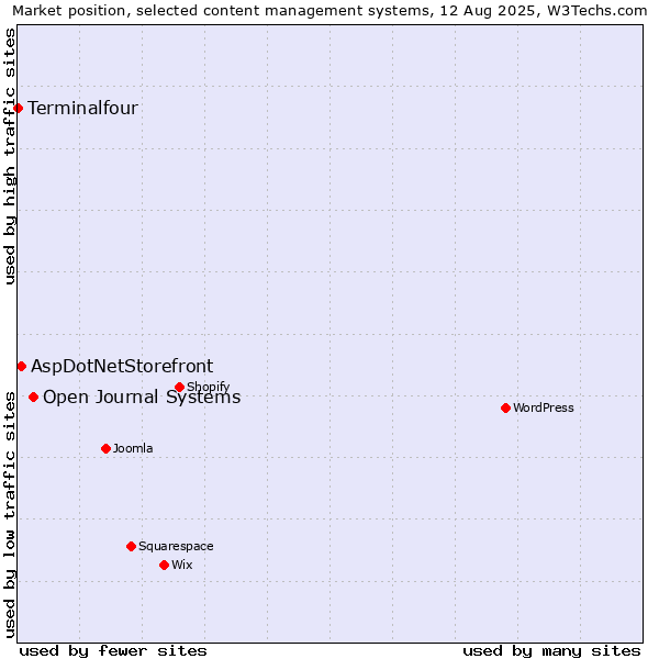 Market position of Open Journal Systems vs. AspDotNetStorefront vs. Terminalfour
