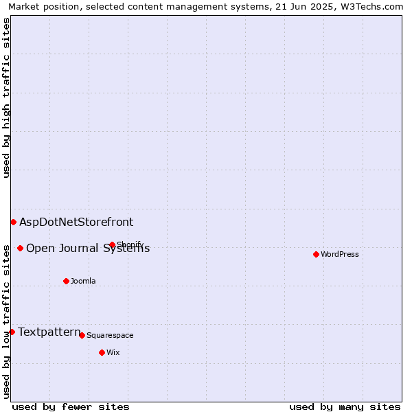 Market position of Open Journal Systems vs. AspDotNetStorefront vs. Textpattern