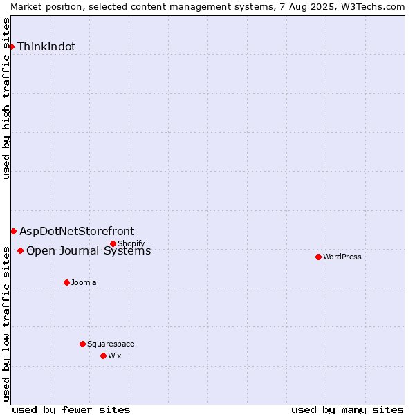 Market position of Open Journal Systems vs. AspDotNetStorefront vs. Thinkindot