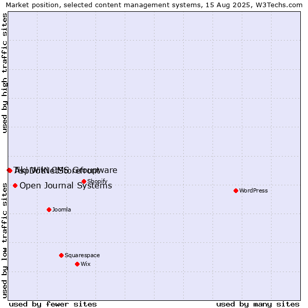 Market position of Open Journal Systems vs. AspDotNetStorefront vs. Tiki Wiki CMS Groupware
