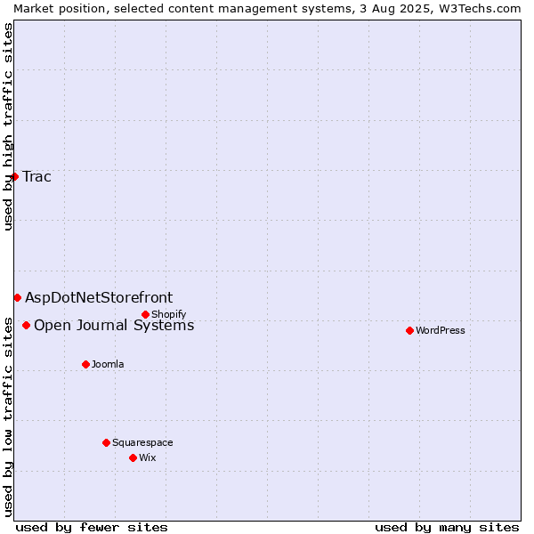 Market position of Open Journal Systems vs. AspDotNetStorefront vs. Trac