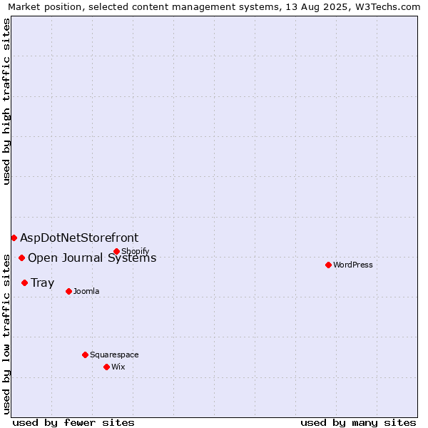 Market position of Tray vs. Open Journal Systems vs. AspDotNetStorefront