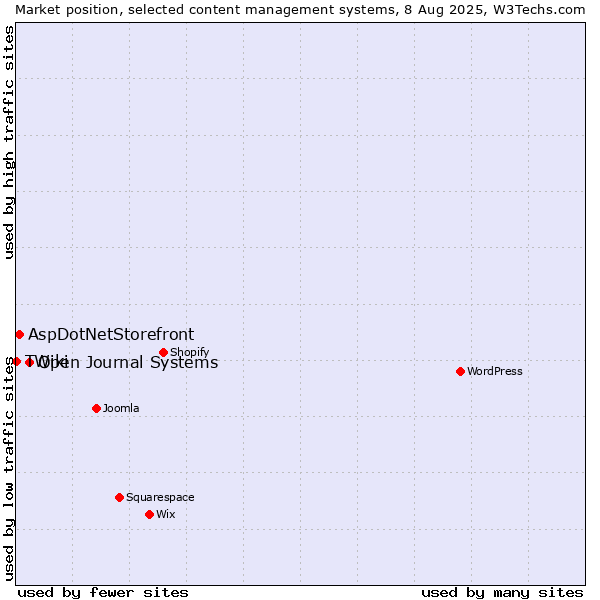 Market position of Open Journal Systems vs. AspDotNetStorefront vs. TWiki