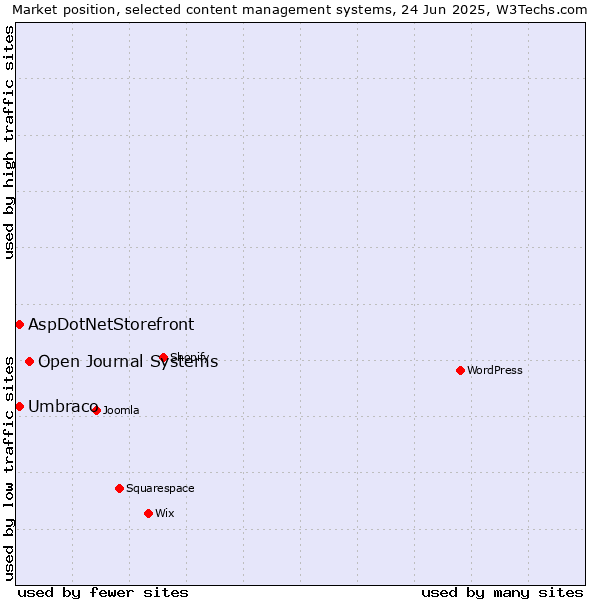 Market position of Open Journal Systems vs. Umbraco vs. AspDotNetStorefront
