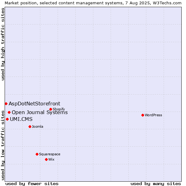 Market position of Open Journal Systems vs. UMI.CMS vs. AspDotNetStorefront