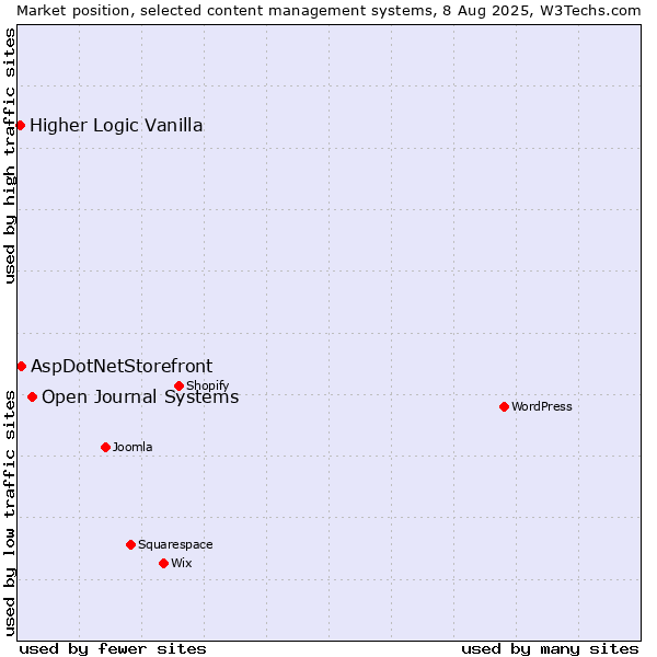 Market position of Open Journal Systems vs. AspDotNetStorefront vs. Higher Logic Vanilla