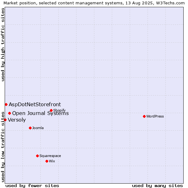 Market position of Open Journal Systems vs. AspDotNetStorefront vs. Versoly