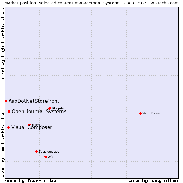 Market position of Open Journal Systems vs. Visual Composer vs. AspDotNetStorefront