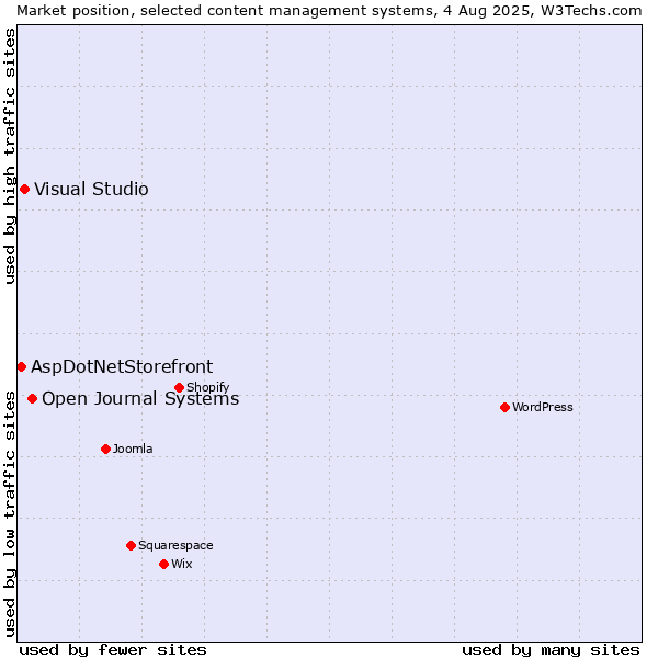 Market position of Open Journal Systems vs. Visual Studio vs. AspDotNetStorefront