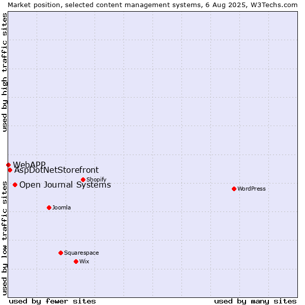 Market position of Open Journal Systems vs. AspDotNetStorefront vs. WebAPP
