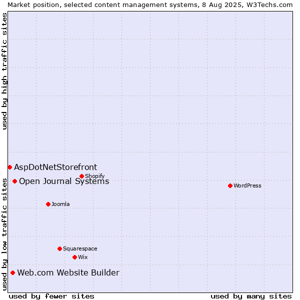 Market position of Open Journal Systems vs. Web.com Website Builder vs. AspDotNetStorefront