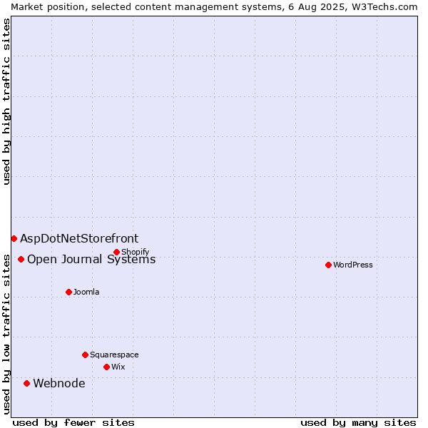 Market position of Webnode vs. Open Journal Systems vs. AspDotNetStorefront