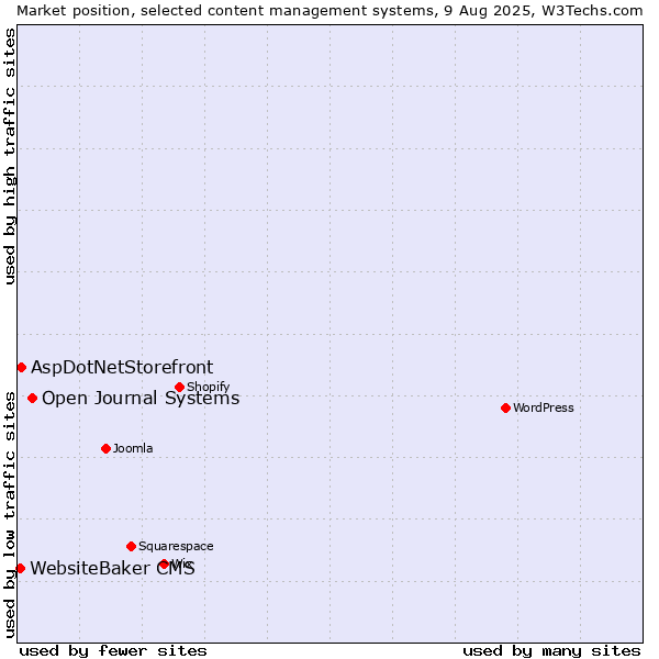 Market position of Open Journal Systems vs. AspDotNetStorefront vs. WebsiteBaker CMS