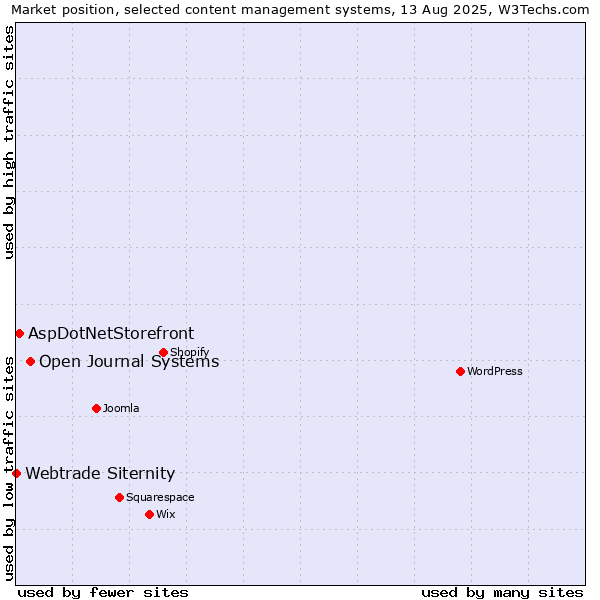 Market position of Open Journal Systems vs. AspDotNetStorefront vs. Webtrade Siternity