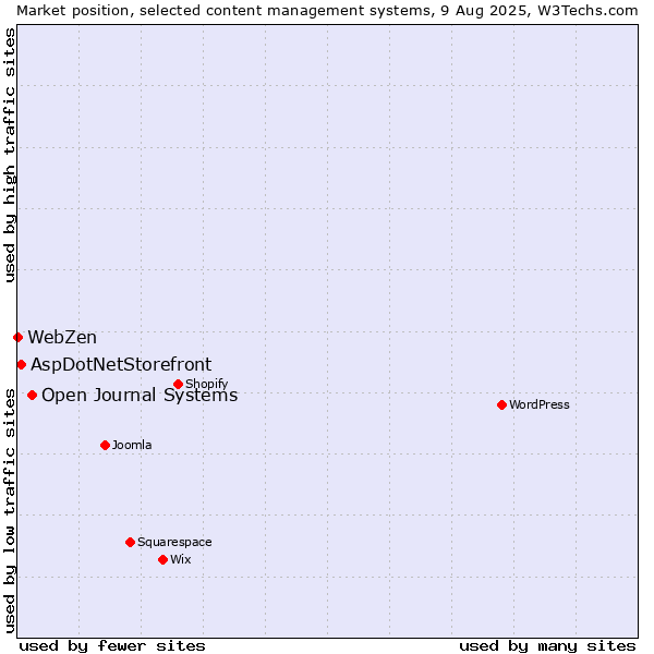 Market position of Open Journal Systems vs. AspDotNetStorefront vs. WebZen