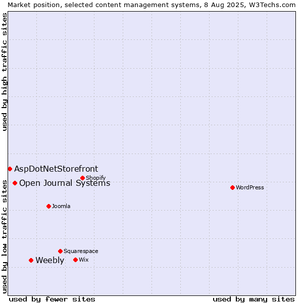 Market position of Weebly vs. Open Journal Systems vs. AspDotNetStorefront