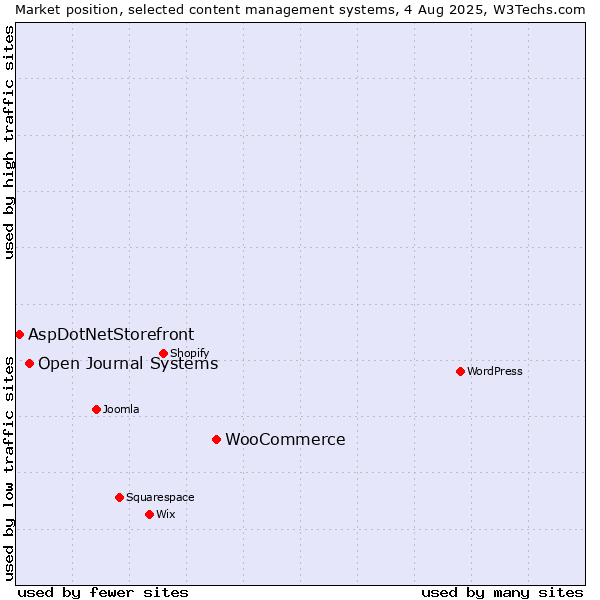 Market position of WooCommerce vs. Open Journal Systems vs. AspDotNetStorefront
