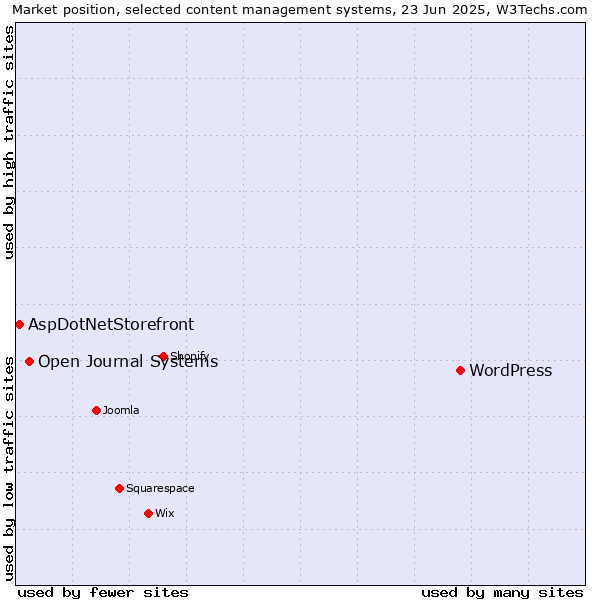 Market position of WordPress vs. Open Journal Systems vs. AspDotNetStorefront