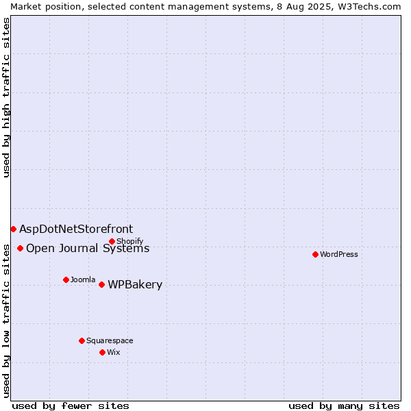 Market position of WPBakery vs. Open Journal Systems vs. AspDotNetStorefront