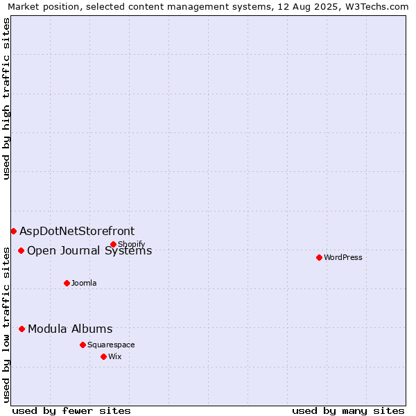 Market position of Modula Albums vs. Open Journal Systems vs. AspDotNetStorefront