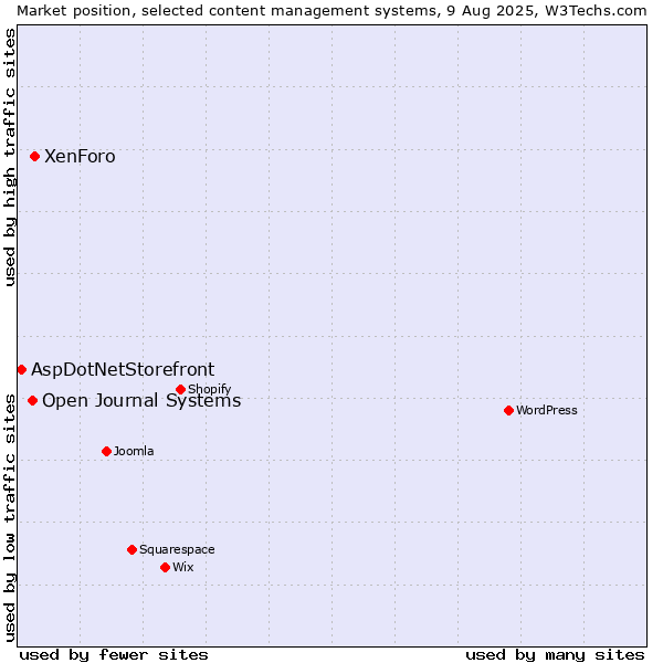 Market position of XenForo vs. Open Journal Systems vs. AspDotNetStorefront
