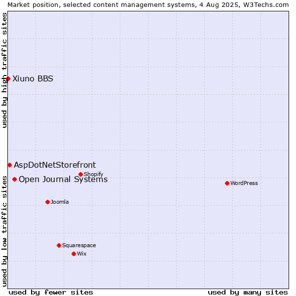 Market position of Open Journal Systems vs. AspDotNetStorefront vs. Xiuno BBS