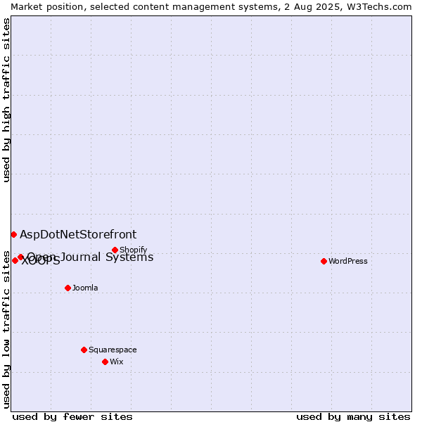 Market position of Open Journal Systems vs. XOOPS vs. AspDotNetStorefront