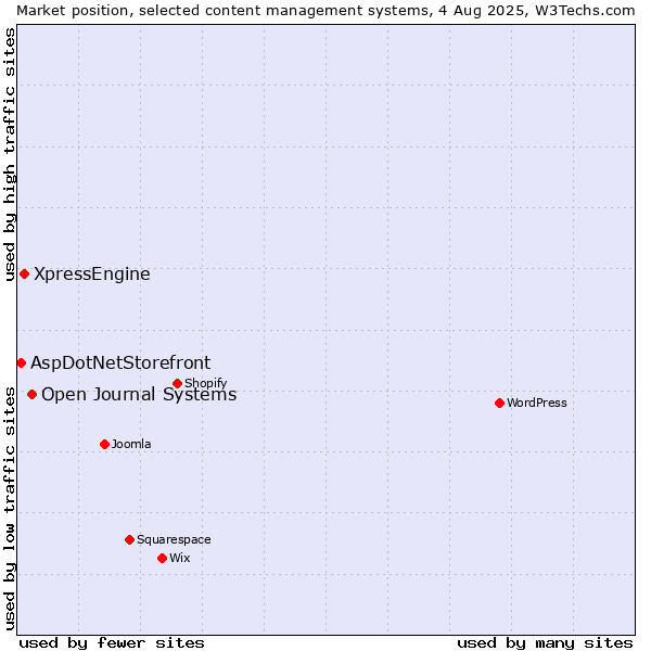 Market position of Open Journal Systems vs. XpressEngine vs. AspDotNetStorefront
