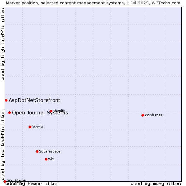 Market position of Open Journal Systems vs. AspDotNetStorefront vs. Yo!Kart