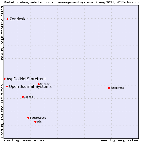 Market position of Zendesk vs. Open Journal Systems vs. AspDotNetStorefront