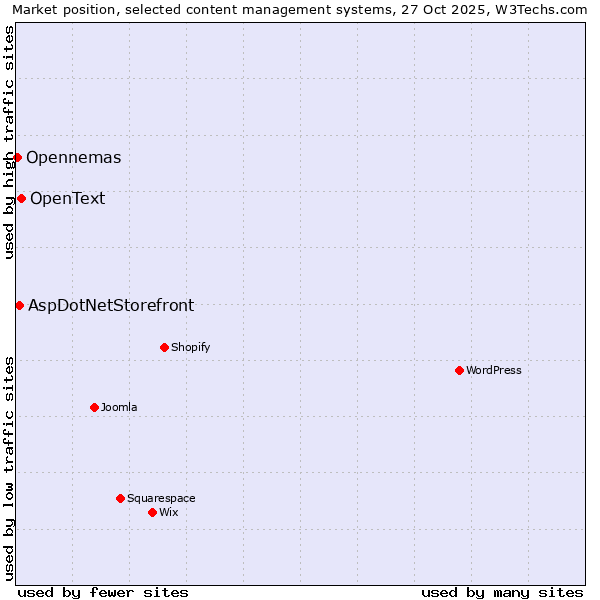 Market position of OpenText vs. AspDotNetStorefront vs. Opennemas