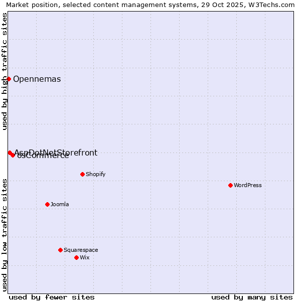 Market position of osCommerce vs. AspDotNetStorefront vs. Opennemas