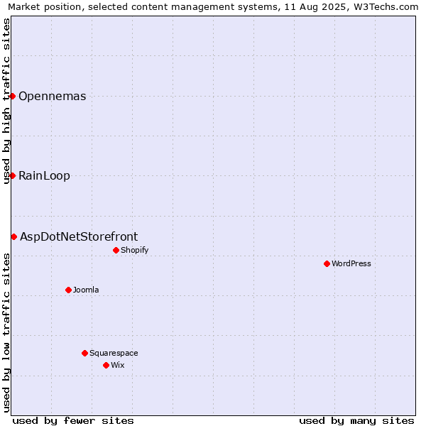 Market position of AspDotNetStorefront vs. RainLoop vs. Opennemas