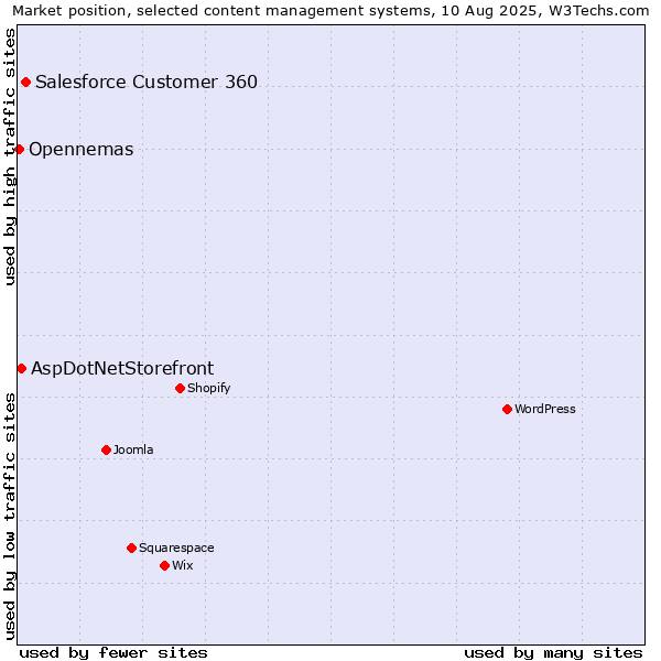 Market position of Salesforce Customer 360 vs. AspDotNetStorefront vs. Opennemas