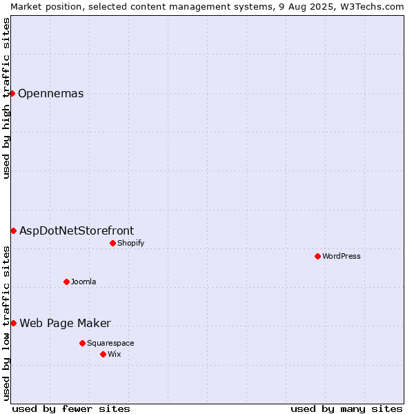 Market position of Web Page Maker vs. AspDotNetStorefront vs. Opennemas