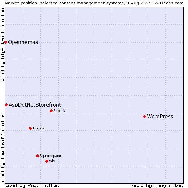 Market position of WordPress vs. AspDotNetStorefront vs. Opennemas