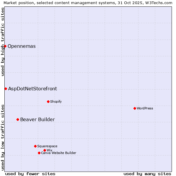 Market position of Beaver Builder vs. AspDotNetStorefront vs. Opennemas